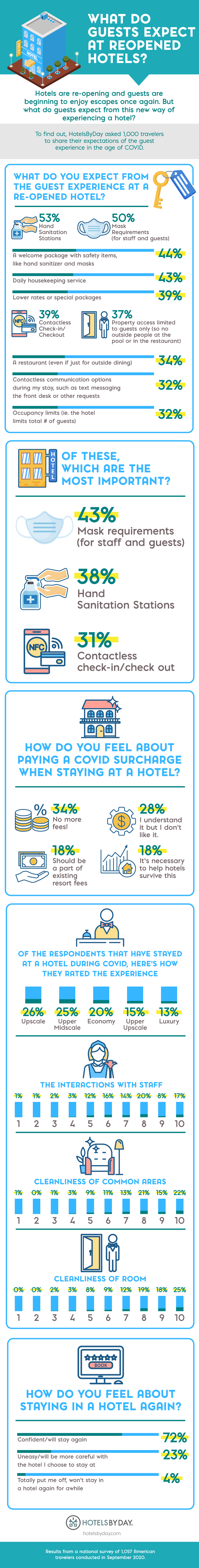 HotesByDay asked travelers to share their expectations of the guest experience in the age of COVID. Read the infographic.