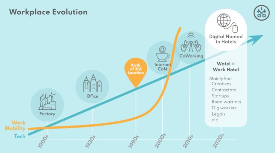 A graph showing the evolution of the workplace throughout history. 