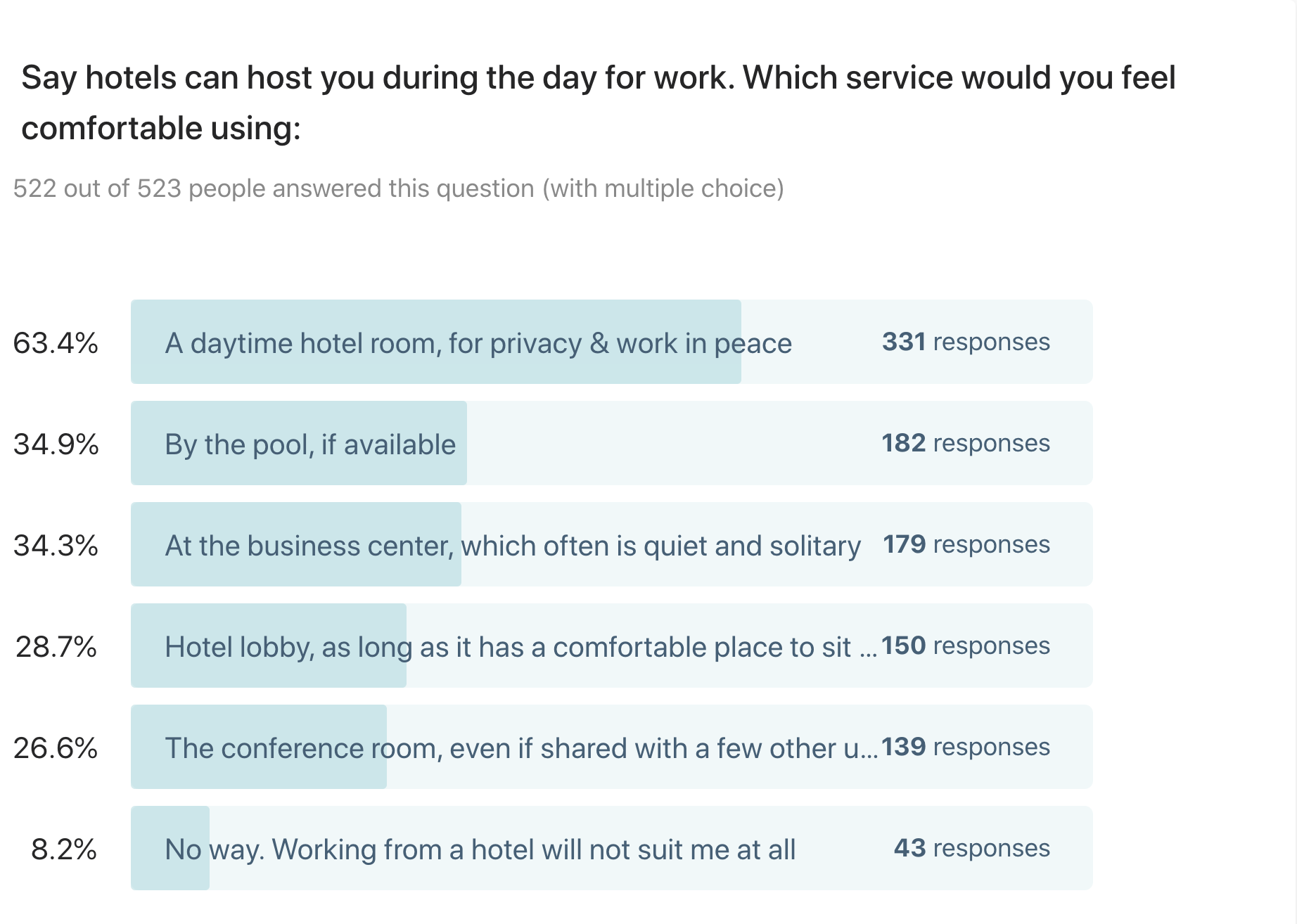 Say hotels can host you during the day for work. Which service would you feel comfortable using? Nearly two-thirds prefer a quiet hotel room to work in privacy.