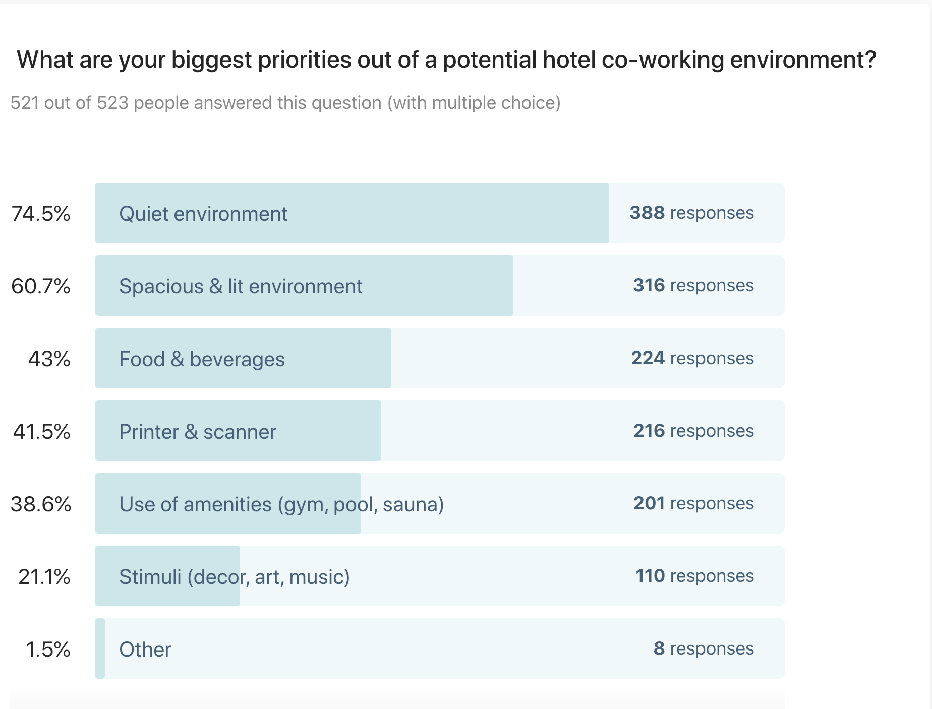 What are your biggest priorities out of a potential hotel co-working environment? Nearly 75 percent say a quiet environment, another 60 percent say a quite and spacious environment.