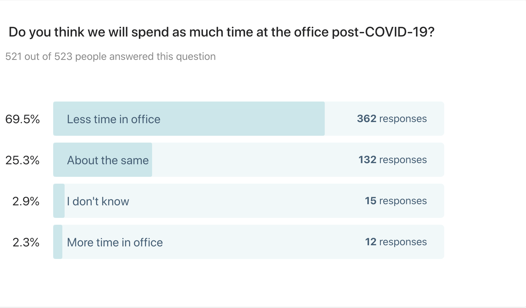 Will we spend as much time in the office post pandemic? Survey results show nearly 70 percent think we will spend less time.