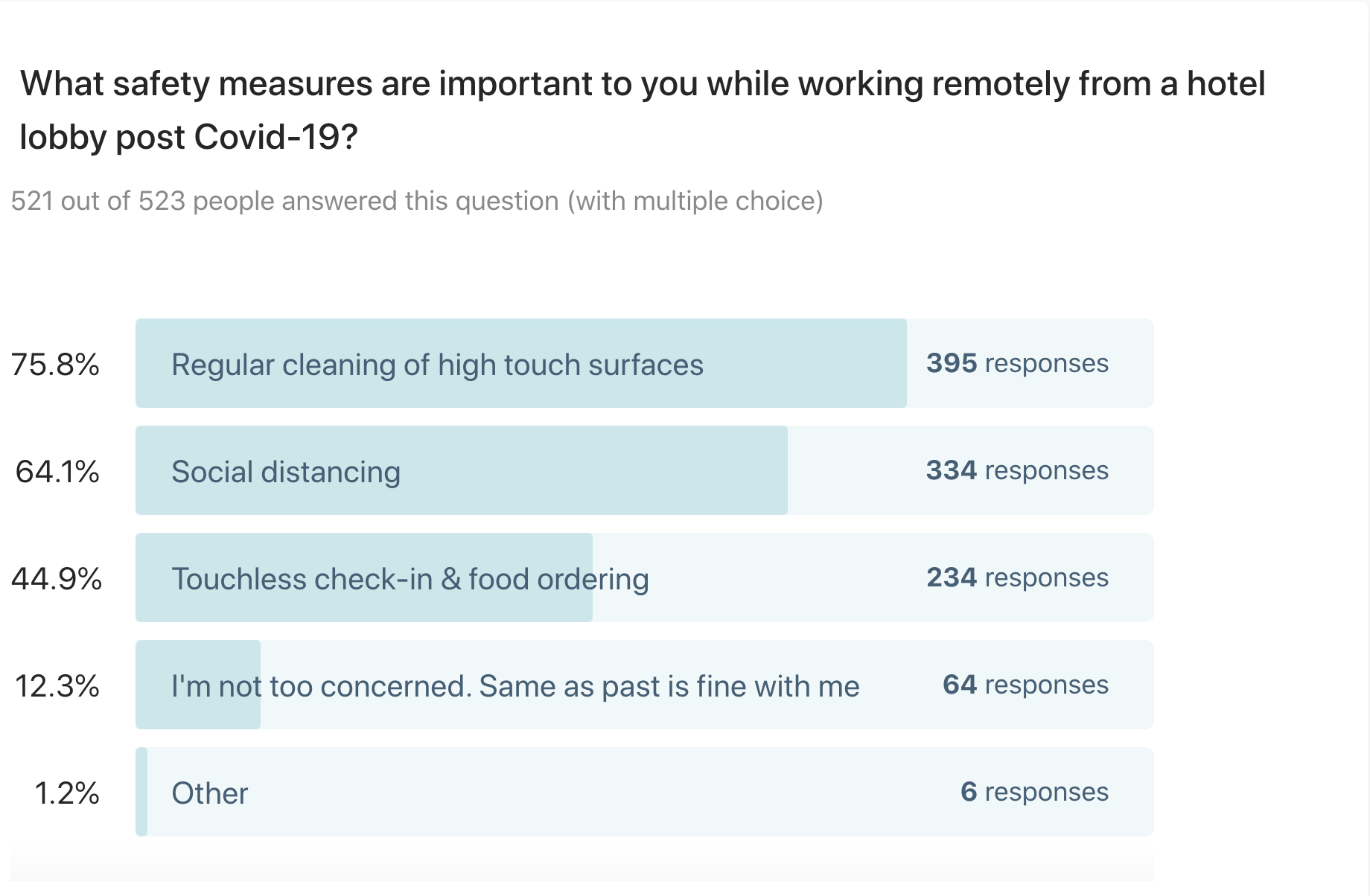 What safety measures are important to you while working remotely from a hotel lobby post Covid-19? Over 75 percent of respondents said regular cleaning of high-touch surfaces and areas.